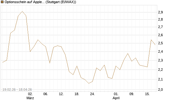 Optionsschein auf Apple [Goldman Sachs Bank Europe SE] Chart