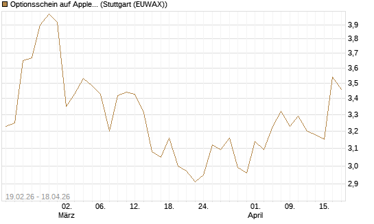 Optionsschein auf Apple [Goldman Sachs Bank Europe SE] Chart