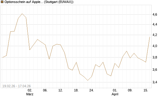 Optionsschein auf Apple [Goldman Sachs Bank Europe SE] Chart