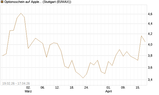 Optionsschein auf Apple [Goldman Sachs Bank Europe SE] Chart
