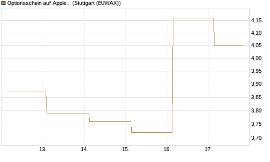 Optionsschein auf Apple [Goldman Sachs Bank Europe SE] Chart