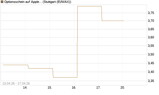 Optionsschein auf Apple [Goldman Sachs Bank Europe SE] Chart
