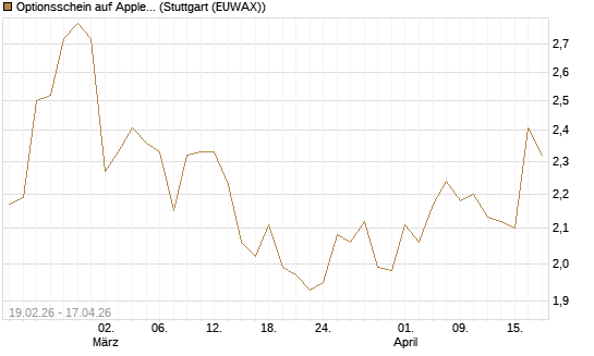 Optionsschein auf Apple [Goldman Sachs Bank Europe SE] Chart