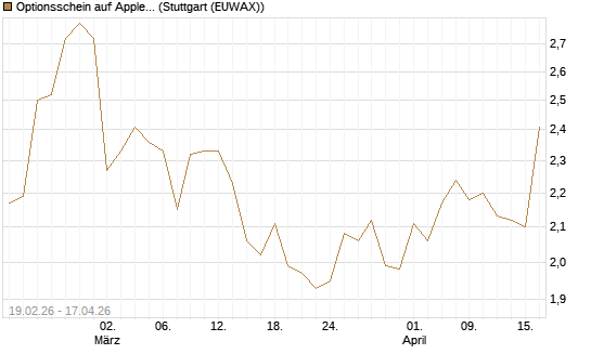 Optionsschein auf Apple [Goldman Sachs Bank Europe SE] Chart