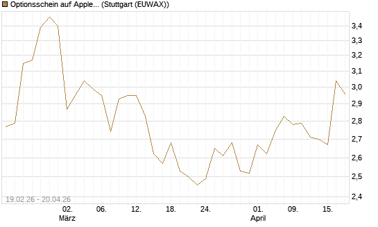 Optionsschein auf Apple [Goldman Sachs Bank Europe SE] Chart