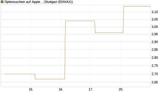 Optionsschein auf Apple [Goldman Sachs Bank Europe SE] Chart
