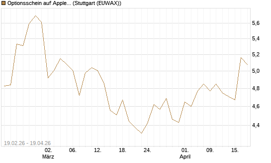 Optionsschein auf Apple [Goldman Sachs Bank Europe SE] Chart