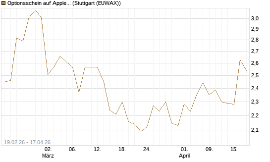 Optionsschein auf Apple [Goldman Sachs Bank Europe SE] Chart