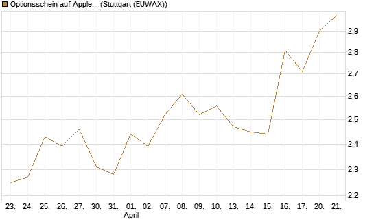 Optionsschein auf Apple [Goldman Sachs Bank Europe SE] Chart
