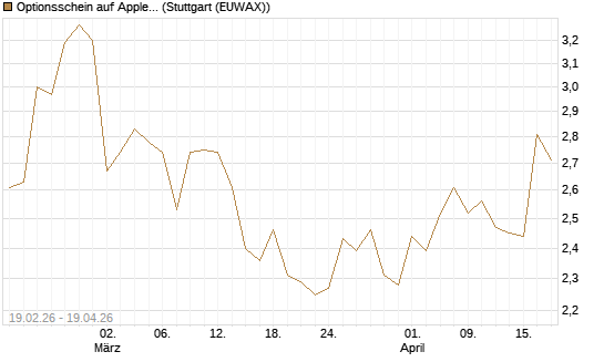 Optionsschein auf Apple [Goldman Sachs Bank Europe SE] Chart