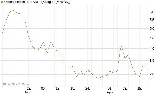 Optionsschein auf LVMH [Goldman Sachs Bank Europe SE] Chart