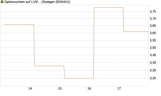 Optionsschein auf LVMH [Goldman Sachs Bank Europe SE] Chart