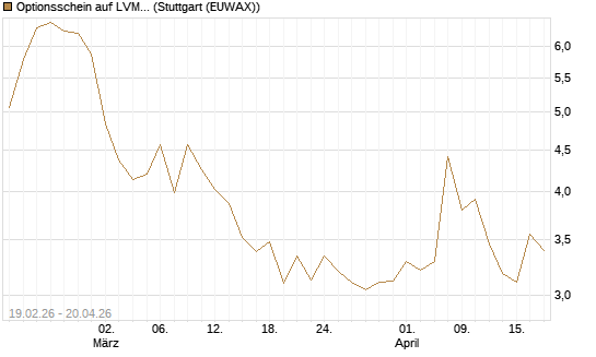 Optionsschein auf LVMH [Goldman Sachs Bank Europe SE] Chart