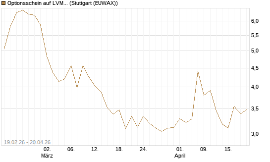 Optionsschein auf LVMH [Goldman Sachs Bank Europe SE] Chart