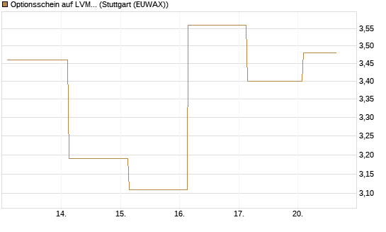 Optionsschein auf LVMH [Goldman Sachs Bank Europe SE] Chart