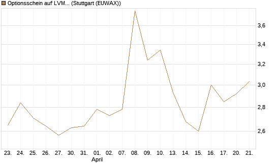 Optionsschein auf LVMH [Goldman Sachs Bank Europe SE] Chart