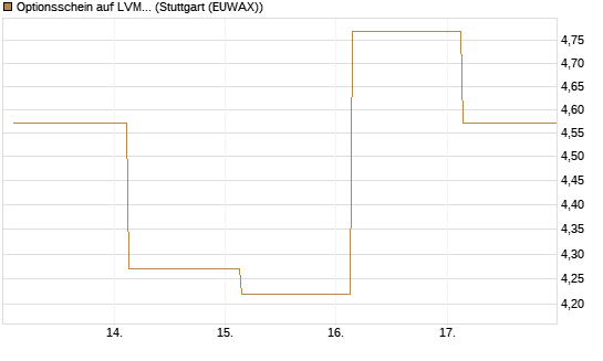 Optionsschein auf LVMH [Goldman Sachs Bank Europe SE] Chart