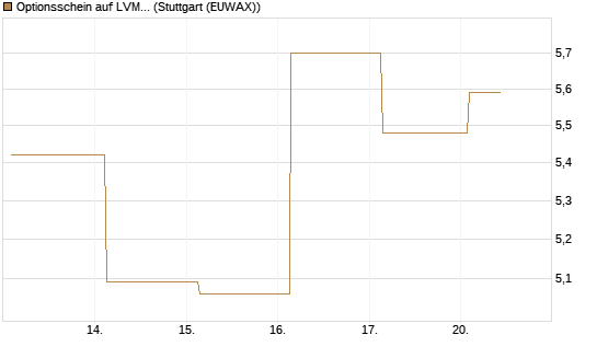 Optionsschein auf LVMH [Goldman Sachs Bank Europe SE] Chart