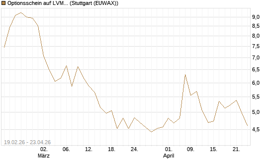 Optionsschein auf LVMH [Goldman Sachs Bank Europe SE] Chart