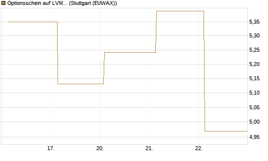 Optionsschein auf LVMH [Goldman Sachs Bank Europe SE] Chart