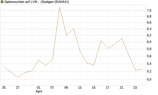 Optionsschein auf LVMH [Goldman Sachs Bank Europe SE] Chart