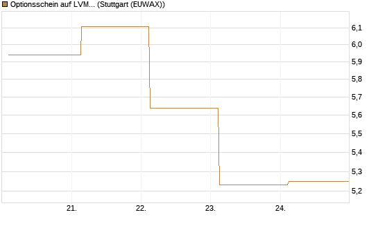 Optionsschein auf LVMH [Goldman Sachs Bank Europe SE] Chart