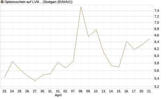 Optionsschein auf LVMH [Goldman Sachs Bank Europe SE] Chart