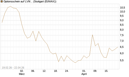 Optionsschein auf LVMH [Goldman Sachs Bank Europe SE] Chart