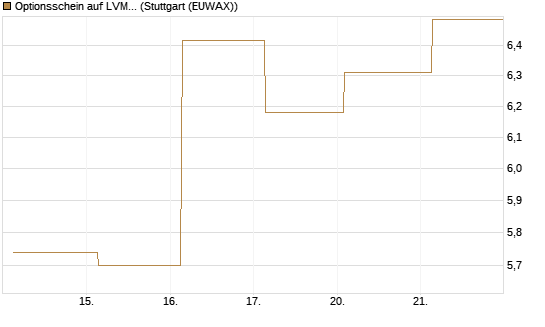 Optionsschein auf LVMH [Goldman Sachs Bank Europe SE] Chart