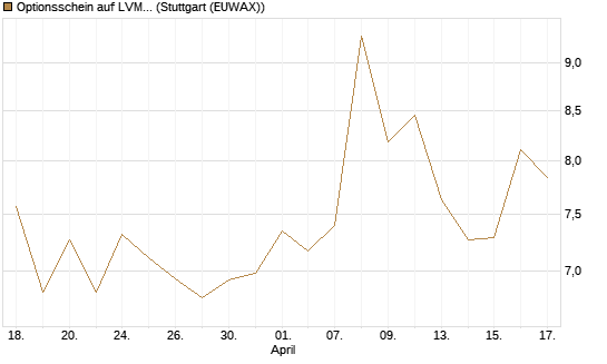 Optionsschein auf LVMH [Goldman Sachs Bank Europe SE] Chart