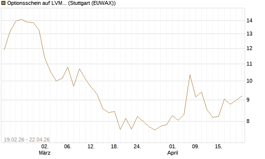 Optionsschein auf LVMH [Goldman Sachs Bank Europe SE] Chart