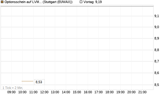 Optionsschein auf LVMH [Goldman Sachs Bank Europe SE] Chart