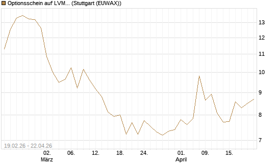 Optionsschein auf LVMH [Goldman Sachs Bank Europe SE] Chart