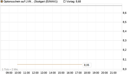Optionsschein auf LVMH [Goldman Sachs Bank Europe SE] Chart
