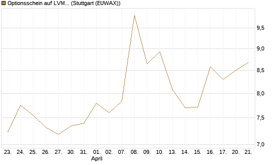 Optionsschein auf LVMH [Goldman Sachs Bank Europe SE] Chart