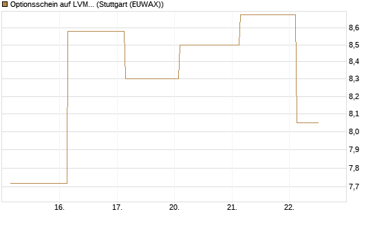 Optionsschein auf LVMH [Goldman Sachs Bank Europe SE] Chart