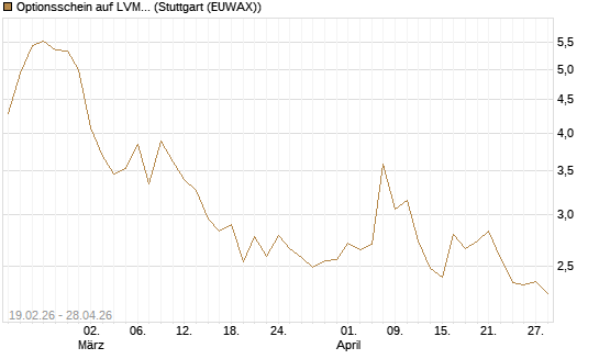 Optionsschein auf LVMH [Goldman Sachs Bank Europe SE] Chart