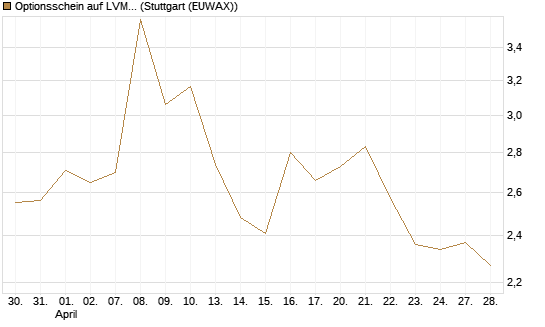 Optionsschein auf LVMH [Goldman Sachs Bank Europe SE] Chart
