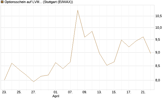 Optionsschein auf LVMH [Goldman Sachs Bank Europe SE] Chart