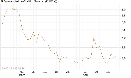 Optionsschein auf LVMH [Goldman Sachs Bank Europe SE] Chart