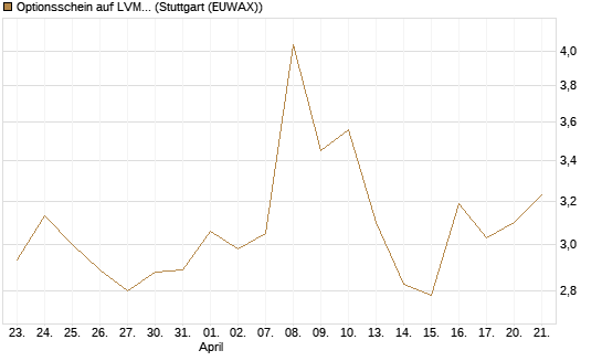 Optionsschein auf LVMH [Goldman Sachs Bank Europe SE] Chart