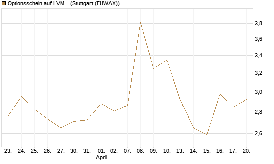 Optionsschein auf LVMH [Goldman Sachs Bank Europe SE] Chart