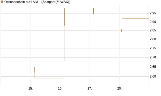 Optionsschein auf LVMH [Goldman Sachs Bank Europe SE] Chart