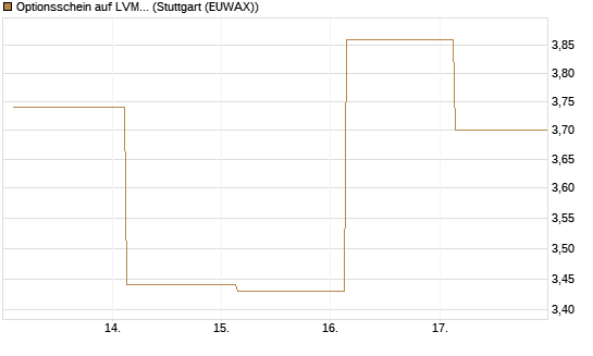 Optionsschein auf LVMH [Goldman Sachs Bank Europe SE] Chart
