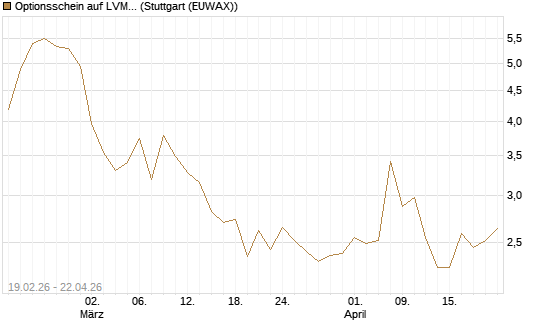 Optionsschein auf LVMH [Goldman Sachs Bank Europe SE] Chart