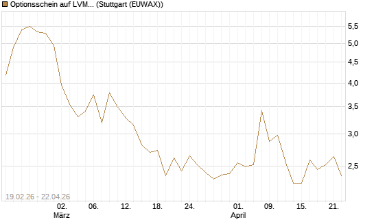 Optionsschein auf LVMH [Goldman Sachs Bank Europe SE] Chart