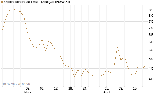 Optionsschein auf LVMH [Goldman Sachs Bank Europe SE] Chart
