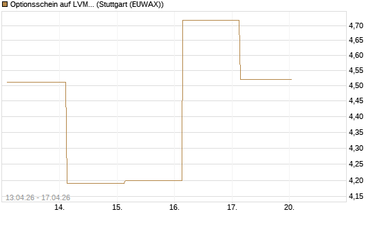 Optionsschein auf LVMH [Goldman Sachs Bank Europe SE] Chart
