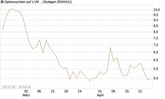 Optionsschein auf LVMH [Goldman Sachs Bank Europe SE] Chart