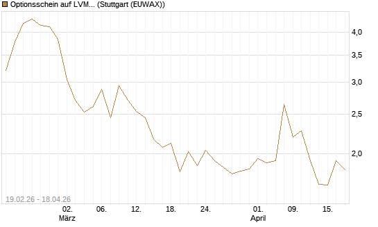 Optionsschein auf LVMH [Goldman Sachs Bank Europe SE] Chart
